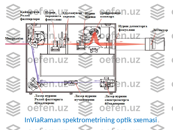 InViaRaman  spektrometrining   optik sxemasi . 