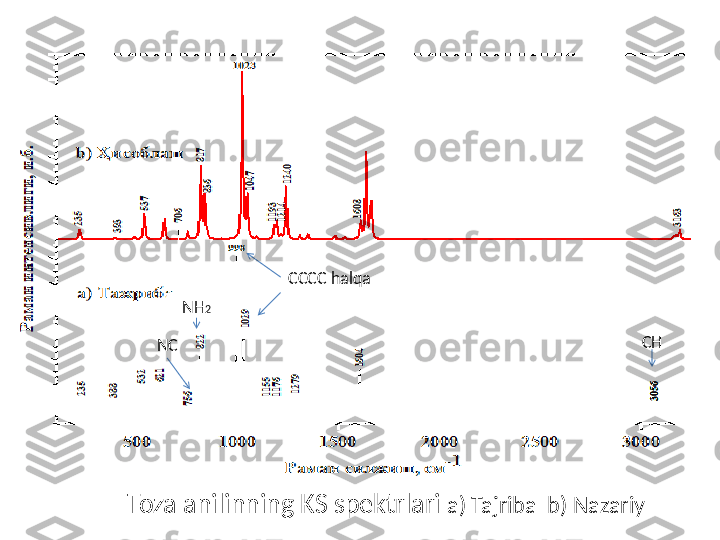          Toza anilinning KS spektrlari  a) Tajriba  b) NazariyCCCC halqa 
CH
NC NH 2 