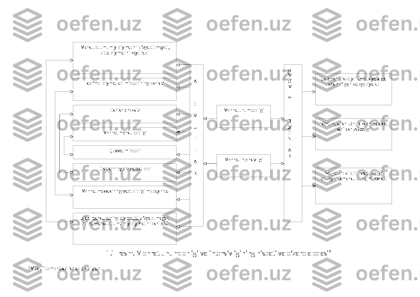 Mahsulot umumiy qiymatini o’zgartirmaydi, 
bitta qiymatini kaytiradi
Iste’mol qiymatlari miqdorining oshishi
Oshish cheksiz
Mehnat mahsuldorligi
Quvvat miqdori
Oshishning chegarasi bor
Mehnat massasining vaqt birligi mobaynida
Bitta mahsulotning qiymatini o’zgartrmagan 
holda mahsulot umumiy qiymatini oshiradi Т
А
F
О
V
U
Т
L
А
R Barcha iqtisodiy formatsiyalarga 
xos bo’lgan kategoriyalar
Ishni bajarish uchun kuch-harakat 
sarflash zarurligi
Natija bir xildir – vaqt birligi 
mobaynidamahsulot hajmi oshadiU
М
U
М
I
Y
Т
О
М
О
N
L
А
R
IMehnat unumdorligi
Mehnat intensivligi
1.1-rasm. Mehnat unumdorligi va intensivligining nisbati va o’zaro aloqasi 2
2
Muallif tomonidan ishlab chiqilgan. 
