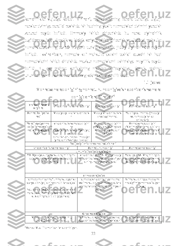 kamchiliklar   vujudga   keladi.   Birinchi,   mahsulotlarning   barcha   turlariga   ulgurji
narxlar tizimiga parallel ravishda ish haqining yaxlit normativlari tizimini yaratish
zarurati   paydo   bo’ladi.   Ommaviy   ishlab   chiqarishda   bu   narsa   qiyinchilik
tug’dirmasa ham, donalik va kichik seriyali ishlab chiqarish va ulardagi mahsulot
nomenklaturasining   tez-tez   o’zgarib   turishi   sharoitida   jiddiy   qiyinchiliklar   paydo
bo’ladi.   Ikkinchidan ,   normativ   sof   mahsulot   asosini   tashkil   etuvchi   ish   haqi
normativlarini   ishlab   chiqishda   mazkur   normativlarni   oshirishga   moyillik   paydo
bo’ldi.   Bu   esa   mehnat   sarflashning   nisbatan   ko’payishiga,   demak,   mehnat
unumdorliginni oshirish sur’atlarinng sekinlashuviga olib keldi. 
1.1-jadval
Mehnatsamaradorliginingmehnatunumdorligivaishlabchiqarishsamara
dorligidanfarqlijihatlari 5
Farqlashjihatlari
bo‘yicha Ishlabchiqarishsamaradorligi Mehnatunumdorligi Mehnatsamaradorligi
Mehnatfaoliyatiso
hasi Moddiyboyliklarishlabchiqaris
h Moddiyishlabchiqarishs
ohasidagimehnat Yalpifoydalimehnat  (moddiy
va nomoddiy ishlab
chiqarish )
Yaratilayotganmo
ddiyqiymatvaxiz
matlarmassasigat
a’siri Ishlabchiqarishsamaradorligini
ng
o‘sishi jamg‘arishvajoriyehtiyoj
larni
qondirish uchunkeraklimoddiy q
iymatlarni o‘sishigaolibkeladi Mehnatunumdorliginin
go‘sishijamiyatningbarc
hamoddiy  qiymatlarni
oshiradi Mehnatsamaradorligini
o‘sishi moddiyqiymatlarbilanb
irgaxizmatlarmassasiningham
oshishigaolibkeladi
Natijaviyliknio‘lchashko‘rsatkichlari
Ishlabchiqarishsamaradorligi Mehnatunumdorligi Mehnatsamaradorligi
Umumiqtisodiyotdarajasida
YAIMyokiyakuniymahsulothajminingmo
ddiy, mehnatvamoliyaviyresurslarbir -
birligiganisbati IshlabchiqarilganYAIMningmoddiy
ishlabchiqarishsohasidabandbo‘lgan
larningumumiysoniganisbati YaratilganYAIMhajminingiqt
isodiyottarmoqlaridagimehnat
sarfivamehnatsifatiganisbati
Tarmoqdarajasida
Tarmoqtomonidanma’lummahsulotganisb
atanyalpiehtiyojlarningqondirilishdarajasi
.
Naturashaklidagiishlabchiqarilganyokisof
mahsulotxajminingfoydalanilganbarchare
surslarningharbir-birligiganisbati Tarmoqdaishlabchiqarilgannormati
vsofmahsulotningtarmoqsanoatishla
bchiqarishpersonaliningumumiyson
iganisbati Sofmahsulotningtarmoqdame
hnatsig‘imivamehnatsifatigan
isbati
Korxonadarajasida
Mehnatunumdorligi, fondqaytimi,
mahsulotsig‘imi, tannarx, Sofmahsulothajminingharbirsanoati
shlabchiqarishpersonaliishchisigani Yaratilgansofmahsulotvaishla
bchiqarilganmoddiyboyliklar
5
Manba: Muallif tomonidan ishlab chiqilgan.
22 