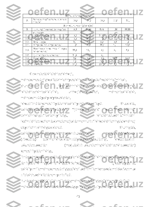 Mahsulotishlabchiqarish
2. Sanoattarmog‘idamahsulotishlabc
hiqarish 108,7 124,3 108,9 100,6 120,1
Me h nat unumdorligidarajasi
3. Umum yirik sanoat tarmog‘ida 15,2 24,95 8,45 -1,36 22,33
shundan :
3.1. Elektrenergetika 17,3 21,7 211,8 34,2 16,9
3.2. Yoqilg‘isanoati 19,7 24,8 -1,3 -10,5 18,0
3.3. Metallurgiya 2,1 3,7 5,7 17,6 1,5
3.4. Kimyo va neft kimyo sanoati -1,6 -4,2 -26,4 4,1 43,6
3.5. Mashinasozlik   va   metalnii   qayta
ishlash sanoati 22,5 45,1 17,0 19,1 6,9
3.6. Qurilishmateriallarisanoati 21,8 46,6 19,1 - -
3.7. Yengilsanoat 2,8 3,7 15,3 25,2 37,6
3.8. Oziq-ovqatsanoati 4,5 -3,7 49,9 7,3 12,8
3.9. Boshqalar 34,3 173,5 534,7 12,3 4,5
Korxonalardaishlabchiqarishrivoji,
mehnatsamaradorligivasifattizimlariniyaratishhamdafaoliyatko‘rsatishinita’minlash,
chunonchi:   ishchikuchiniishlabchiqarishvositalaribilano‘zarobirlashtirish,
ishlabchiqarishnitashkilqilish,   unirivojlantirishusullari,   mehnatnitashkiletish,
mehnatvamoddiyashyoviyresurslardan,
ishvaqtifondidansamaralifoydalanishtashkiliyomilarnitavsiflaydi.   Shuasosida,
tashkiliyomillardanto‘liqfoydalanish   “ijtimoiy-texnologik”   va   “inson-mashina”
tizimlarinikengqo‘llashtamoyillariga,   ishlabchiqaruvchi-ta’minotchi-
iste’molchilartovarhamdaxizmatlarnatijasidanmamnunbo‘lishivaishchilarningaktivmehnatj
arayonlarinioshirishgaasoslanadi.   Shuningdek,
tashkiliyomillarmoddiyresurslarningnesnobutsaqlanishi,   resurslarto‘g‘rivabexato
(o‘zvaqtida)   taqsimlanishiasosidamoddiyresurslarmahsuldorligi,   ishvaqtidaasbob-
uskunalarquvvatidan   (mavjudasbob-uskunalarningishlabchiqarishquvvatidan)
samaralifoydalanilishiga,
fondqaytimivaaylanmamablag‘larningaylanishinitezlashtirilishihisobigamoliyaviyresurslar
danfoydalanishningyaxshilanishigata’sirko‘rsatadi.   Qisqachaaytganda,
tashkiliyomillarmehnatsamaradorligigata’sirqiluvchiomillarnisentezvakomplekso‘zaromuv
ofiqlashtiruvchisifatidanamoyonbo‘ladi.
Bundamehnatnitashkilqilishomillariningmehnatsamaradorligigata’sirinamoyonbo‘ladi:
mahsulotishlabchiqarishdaaniqbirmaqsadgayo‘naltirilganfaoliyatmobaynidamehnatvosital
45 