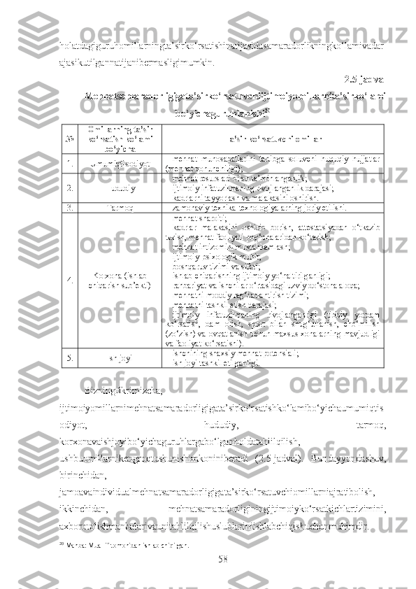 holatdagiguruhomillarningta’sirko‘rsatishinatijasidasamaradorlikningko‘lamivadar
ajasikutilgannatijanibermasligimumkin.
2.5-jadval
Mehnatsamaradorligigata’sirko‘rsatuvchiijtimoiyomillarnita’sirko‘lami
bo‘yichaguruhlanishi 20
№ Omillarning ta’sir
ko‘rsatish ko‘lami
bo‘yicha Ta’sir ko‘rsatuvchi omillar
1. Umumiqtisodiyot - mehnat   munosabatlarini   tartibga   soluvchi   huquqiy   hujjatlar
(mehnat  qonunchiligi ) ;
2. Hududiy - mehnat  resurslari bilan ta’minlanganlik;
- ijtimoiy  infatuzilmaning rivojlanganlik darajasi;
- kadrlarni  tayyorlash va malakasini oshirish.
3. Tarmoq - zamonaviy  texnika-texnologiyalarning joriy etilishi.
4. Korxona (ishlab
chiqarish sub’ekti) - mehnat  sharoiti;
- kadrlar   malakasini   oshirib   borish,   attestatsiyadan   o‘tkazib
turish, mehnat faoliyati pog‘onalaridan ko‘tarish;
- mehnat  intizomini mustahkamlash;
- ijtimoiy -psixologik muhit;
- boshqaruv  tizimi va sifati;
- ishlab  chiqarishning ijtimoiy yo‘naltirilganligi;
- rahbariyat  va ishchilar o‘rtasidagi uzviy do‘stona aloqa;
- mehnatni  moddiy rag‘batlantirish tizimi;
- mehnatni  tashkil etish darajasi;
- ijtimoiy   infatuzilmaning   rivojlanganligi   (tibbiy   yordam
ko‘rsatish,   dam   olish,   sport   bilan   shug‘ullanish,   cho‘milish
(zo‘zish) va ovqatlanish uchun maxsus xonalarning mavjudligi
va faoliyat ko‘rsatishi).
5. Ish joyi - ishchining  shaxsiy mehnat potensiali;
- ish  joyi tashkil etilganligi.
Bizningfikrimizcha,
ijtimoiyomillarnimehnatsamaradorligigata’sirko‘rsatishko‘lamibo‘yichaumumiqtis
odiyot,   hududiy,   tarmoq,
korxonavaishjoyibo‘yichaguruhlargabo‘lganholdatahlilqilish,
ushbuomillarnikengroqtushunishimkoniniberadi   (2.5-jadval).   Bundayyondashuv,
birinchidan,
jamoavaindividualmehnatsamaradorligigata’sirko‘rsatuvchiomillarniajratibolish,
ikkinchidan,   mehnatsamaradorliginingijtimoiyko‘rsatkichlartizimini,
axborotolishmanbalarivaunitahlilqilishuslublariniishlabchiqishuchunmuhimdir.
20
 Manba: Muallif tomonidan ishlab chiqilgan.
58 