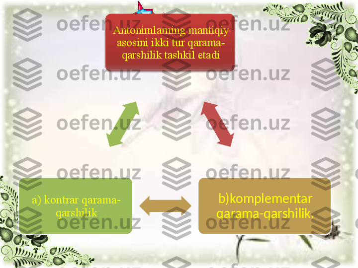 Antonimlarning mantiqiy 
asosini ikki tur qarama-
qarshilik tashkil etadi
b)komplementar 
qarama-qarshilik.a) kontrar qarama-
qarshilik  