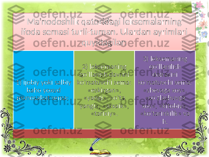 Ma’nodoshlik qatoridagi leksemalarning 
ifoda semasi turli-tuman. Ulardan ayrimlari 
quyidagilar:
1) ijobiy yoki salbiy 
baho yoxud 
munosabat sema;  2) leksemaning 
qo’llanish davrini 
ko’rsatuvchi sema: 
«eskirgan», 
«yangi», «o’ta 
yangi», «arxaik», 
«tarixiy». 3) leksemaning 
qo’llanilish 
doirasini 
ko’rsatuvchi sema: 
«shevaga xos», 
«so’zlashuvga 
xos», «kitobiy», 
«ko’tarinkilik» va 
h.  