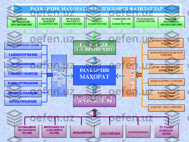 РА ҲБАРЛ ИК  МАҲОРАТНИ   БЕЛГИЛОВЧИ ФАЗИЛАТЛАР
ГЛ ОБАЛ 
(ДУНЁҚАРА Ш)    
КОМПЕТЕНТЛИК ИЖТИМОИЙ-
МАДАНИЙ 
КОМПЕТЕНТЛИК ИЖТИМОИЙ-
ФАОЛИЯТ ГА  
КОМПЕТЕНТЛИ К АХБОРОТ 
ОЛИШ ГА  
КОМПЕТЕНТЛИ К КОММУНИКАТ И
В 
КОМПЕТЕНТЛИК ЎҚУВ-БИЛИШ ГА  
КОМПЕТЕНТЛИ К АМАЛИЙ  
ФАОЛИЯТГА  
КОМПОТЕНТЛИК
РА ҲБАРЛ ИК  
МАҲОРАТ
КАСБИЙ ИНДИВИДУА Л  
ХИСЛАТЛАРГА  ЭГАЛИК РА ҲБАРЛ ИК  
КОМПЕТЕНТЛИГИРАҲБАРЛИК 	
С
И
Ф
АТЛ
А
РИ
ГА
 	
ЭГАЛИК	
Б
И
Л
И
М
Д
О
Н
Л
И
К
 
МОТИВАЦИОН 
ХИСЛАТЛАРГА 
ЭГА ЛИК ИНТЕЛЛЕКТУА Л 
САЛОҲИЯТГА  
ЭГАЛИК ИРОДАВИЙ ЛИК
ҲИССИЙ ЛИК ҚОБИЛИЯТЛИЛИК ЎЗ-ЎЗИНИ 
БОШҚАРА  
ОЛИШГЛ ОБАЛ БИЛИМ ЛАРГА 
ЭГА ЛИК
КОНСТРУКЦИЯЛАЙ 
ОЛИШЛИК
ЛОЙИҲАЛАЙ 
ОЛИШЛИК
БАШОРАТ  ҚИЛА ОЛИШЛИКМОДЕЛЛАШТИРА  ОЛИШЛИКФАНЛАРНИ ИНТЕГРА ЦИЯЛАЙ 
ОЛИШЛИКТАШКИЛОТЧИЛИК
ТАШАББУСКОРЛ ИК ИНТИЗОМЛИЛИК
Б ОШҚАРУВЧАНЛИК
МЕҲНАТСЕВАРЛ ИК
ҚИЗИҚУВЧАНЛИКГЛ ОБАЛ ФИКРЛ АШГА ЭГАЛИК                             