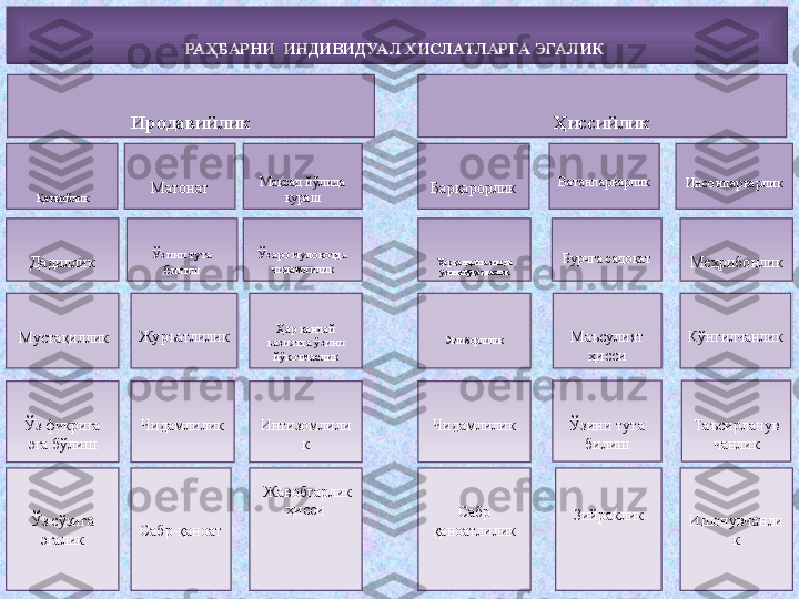 РА ҲБАРНИ  ИНДИВИДУА Л ХИСЛАТЛАРГА ЭГАЛИК 
 
Барқарорлик  
Ватанпарварлик  
Инсонпарварлик 
Ҳиссийлик
 
Ҳар қандай вазиятда 
ўзини йўқотмаслик  
Бурчга садоқат  
Меҳрибонлик
Эътиборлилик
   
Маъсулият 
ҳисси  
Кўнгилчанлик
 
Чидамлилик  
Ўзини тута 
билиш  
Таъсирланув
чанлик
 
Сабр 
қаноатлилик  
Зийраклик  
Ишонувчанли
к  Қатъийлик  
Матонат  
Мақсад йўлида 
кураш 
Иродавийлик
 
Дадиллик  
Ўзини тута 
билиш  
Ўзаро мулоқотда 
чидамлилик
  Мустақиллик  
Журъатлилик  
Ҳар қандай 
вазиятда ўзини 
йўқотмаслик
 
Ўз фикрига 
эга бўлиш  
Чидамлилик  
Интизомлили
к
 
Ўз сўзига 
эгалик  
Сабр-қаноат   Жавобгарлик 
ҳисси                                 
