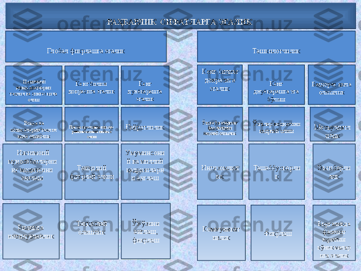 РА ҲБАРЛ ИК  СИФАТЛАРГА ЭГА ЛИК 
Кенг билим 
доирасига 
эгалик  
Кенг 
днуёқарашга эга 
бўлиш  
Башорат қила 
олишлик 
Ташкилотчилик
 
Ғайратлилик  
Ўзгалар меҳнатини 
қадрлай олиш  
Масъулиятл
илик
 
Интизомлил
ик  
Ташаббускорли
к  
Эътиборли
лик
 
Коммуникат
ивлик  
Фикрлаш  
Биргаликда 
фаолият 
юритиш 
кўникмалар
ига эгалик  Ижтимоий 
муносабатларни 
таҳлил ва синтез қила 
олиш  
Кенг билим 
доирасига эгалик  
Кенг 
дунёқарашга 
эгалик 
Глобал фикрлашга эгалик
 
Воқеа ва 
ҳодисаларни таҳлил 
қила олишлик Интелектуал имкониятла-
рини максимал ишлата 
олиш  
Ўзи ва ўзгаларнинг 
фао-лиятини 
баҳолай олишлик
  Ижтимоий 
муносабатларни
нг моҳиятини 
англаш  
Танқидий 
фикрлай олиш Умуминсони
й ва миллий 
қадриятларн
и англаш
 
Билимга 
интилувчанлик  
Таққослай 
олишлик  
Ўз-ўзини 
англаш, 
фикрлаш                           