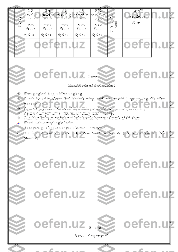 Guruh1-2
topshiriq
uchun
Мах
балл:
5; 5   ball 3-4
topshiriq
uchun
Мах
балл: 
5; 5   ball 5 - 6
topshiriq
uchun
Мах
балл: 
5 ; 5  ball 7-8
topshiriq
uchun
Мах
балл: 
5; 5   ball 9-10
topshiriq
uchun
Мах
балл: 
5; 5   ball	
Qo’shimcha	
savol Jami
Мах балл: 
50   ball
1
2
4 – Ilova
Guruhlarda ishlash qoidasi
 Sherigingizni diqqat bilan tinglang.
 Guruh ishlarida o’zaro faol ishtirok eting, berilgan topshiriqlarga javobgarlik bilan
yondoshing.      
 Agar sisga yordam kerak bo’sa, albatta guruh a’zolariga murojaat qiling
 Agar sizdan yordam so’rashsa, albatta yordam bering.
 Guruhlar faoliyati natijalarini baholashda hamma ishtirok etishi shart!
Shuni tushunmog’ingiz lozim:
 Boshqalarga o’rgatish orqali o’zimiz o’rganamiz;
 Biz   bir   kemadamiz:   yoki   birgalikda   suzib   chiqamiz,   yoki   birgalikda   cho’kib
ketamiz;
5-Ilova
Mavzuning bayoni 