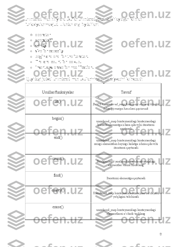 unordered_map bo'yicha usullar unordered_map-da ishlaydigan ko'plab 
funktsiyalar mavjud.  Ulardan eng foydalilari:
● operator =
● operator []
● empty
● size for capacity
● begin and end for the iterator.
● find and count for lookup.
● insert and erase for modification.
 Quyidagi jadval unordered_map usullarining to'liq ro'yxatini ko'rsatadi:
Usullar/funksiyalar Tavsif
at()
Bu C++ unordered_map funksiyasi element k kaliti
bilan qiymatga havolani qaytaradi
begin()
unordered_map konteyneridagi konteynerdagi
birinchi elementga ishora qiluvchi iteratorni
qaytaradi
end()
unordered_map konteyneridagi konteynerdagi
oxirgi elementdan keyingi holatga ishora qiluvchi
iteratorni qaytaradi
count()
Berilgan kalit yordamida unordered_mapdagi
elementlar sonini hisoblang
find()
Iteratorni elementga qaytaradi
empty()
Unordered_map konteynerida konteyner bo'sh yoki
yo'qligini tekshiradi
erase()
unordered_map konteyneridagi konteynerdagi
elementlarni o chirib tashlangʻ
8 