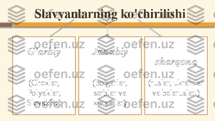 Slavyanlarning ko'chirilishi
G'arbiy
(Chexlar, 
Polyaklar, 
Slovaklar) Janubiy
(bolgarlar, 
serblar va 
xorvatlar) sharqona
(ruslar, ukrainlar 
va belaruslar )    