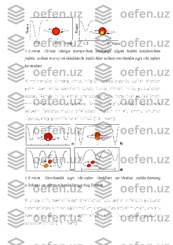 1.5-rasm.   Diskni   chetga   qorayishini   inobatga   olgan   holda   tutuluvchan
yulduz uchun asosiy va ikkilamchi tutilishlar uchun ravshanlik egri chiziqlari
kesmalari
Komponentalar   doiraviy   orbita   bo‘ylab   harakatlanganda   tutilish   shartlari
yarim   davr   ichida   takrorlanib   turadi,   bunda   birinchi   holda   yulduzlardan
kattasi,   ikkinchi   holda   kichigi   to‘siladi,   aynan   bu   narsa   bosh   va   ikkilamchi
minimumlardagi   chuqurliklarning   farqlarini   belgilab   beradi.   Bunda   mos
keluvchi   fazalarda   mutloq   to‘siladigan   maydon   bir   xil,   ammo,   umuman
olganda, sirtiy yorqinlik har xil bo‘ladi (1.5 – rasm).
1.6-rasm.   Ravshanlik   egri   chiziqlar   shakllari   qo‘shaloq   yulduzlarning
o‘lchami va yorituvchanliklariga bog‘lanishi
Shunday qilib, ravshanlik egri chiziqlaridan tutuluvchan-qo‘shaloq yulduzlar
parametrlariga doir qandaydir ma’lumotlarni qo‘lga kiritish mumkin, ana shu
ravshanlik   egri   chizig‘i   ko‘rinishiga   ko‘ra   bu   turdagi   yulduzlar
tabaqalashtiriladi (1.6 – rasm). 