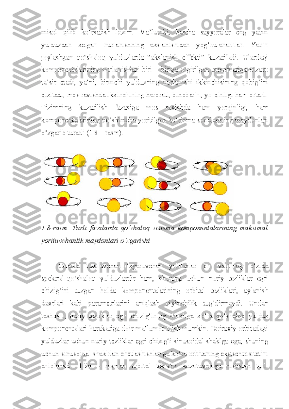 misol   qilib   ko‘rsatish   lozim.   Ma’lumki,   barcha   sayyoralar   eng   yaqin
yulduzdan   kelgan   nurlanishning   akslanishidan   yog‘dulanadilar.   Yaqin
joylashgan   qo‘shaloq   yulduzlarda   “akslanish   effekti”   kuzatiladi.   Ulardagi
komponentalarining   nurlanishlari   biri   –   biriga   o‘girilgan   tomonlariga   o‘zaro
ta’sir   etadi,   ya’ni,   birinchi   yulduzning   nurlanishi   ikkinchisining   qobig‘ini
qizitadi, mos ravishda ikkinchining harorati, binobarin, yorqinligi ham ortadi.
Tizimning   kuzatilish   fazasiga   mos   ravishda   ham   yorqinligi,   ham
komponentalarining qo‘shimcha yoritilgan ko‘rinma sohalarining maydonlari
o‘zgarib turadi (1.8 – rasm).
1.8-rasm.   Turli   fazalarda   qo‘shaloq   sistema   komponentalarining   maksimal
yorituvchanlik maydonlari o‘zgarishi
Odatda   tutuluvchan-o‘zgaruvchan   yulduzlar   bir   vaqtning   o‘zida
spektral-qo‘shaloq   yulduzlardir   ham,   shuning   uchun   nuriy   tezliklar   egri
chizig‘ini   tuzgan   holda   komponentalarining   orbital   tezliklari,   aylanish
davrlari   kabi   parametrlarini   aniqlash   qiyinchilik   tug‘dirmaydi.   Undan
tashqari,   nuriy   tezliklar   egri   chizig‘ining   shakliga   ko‘ra   qo‘shaloq   yulduz
komponentalari harakatiga doir ma’lumot olish mumkin. Doiraviy orbitadagi
yulduzlar uchun nuriy tezliklar egri chizig‘i sinusoidal shaklga ega, shuning
uchun sinusoidal shakldan chetlashishlariga ko‘ra orbitaning ekstsentrisitetini
aniqlanadi.   1.9a   –   rasmda   orbital   tekislik   kuzatuvchiga   nisbatan   turli 