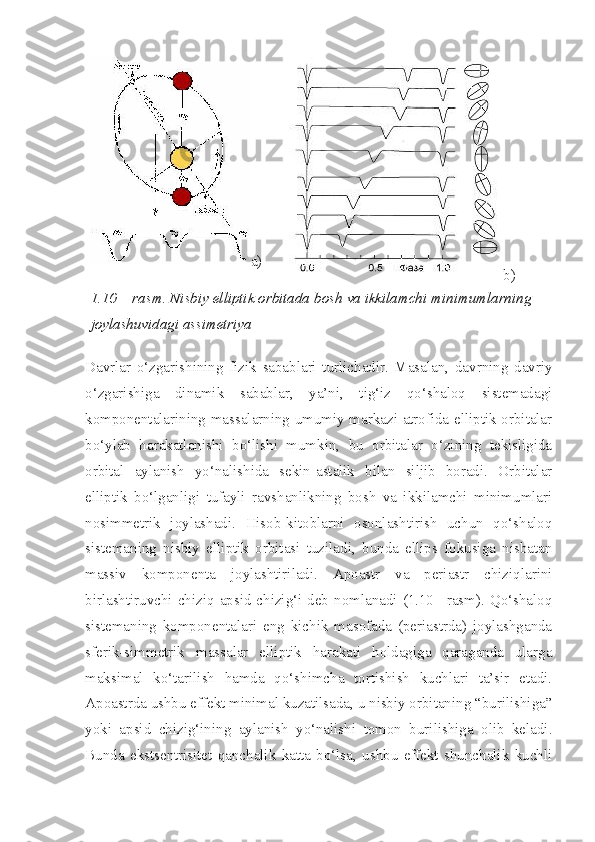 a)
b)
1.10 – rasm .  Nisbiy elliptik orbitada bosh va ikkilamchi minimumlarning
joylashuvidagi assimetriya
Davrlar   o‘zgarishining   fizik   sabablari   turlichadir.   Masalan,   davrning   davriy
o‘zgarishiga   dinamik   sabablar,   ya’ni,   tig‘iz   qo‘shaloq   sistemadagi
komponentalarining massalarning umumiy markazi atrofida elliptik orbitalar
bo‘ylab   harakatlanishi   bo‘lishi   mumkin,   bu   orbitalar   o‘zining   tekisligida
orbital   aylanish   yo‘nalishida   sekin-astalik   bilan   siljib   boradi.   Orbitalar
elliptik   bo‘lganligi   tufayli   ravshanlikning   bosh   va   ikkilamchi   minimumlari
nosimmetrik   joylashadi.   Hisob-kitoblarni   osonlashtirish   uchun   qo‘shaloq
sistemaning   nisbiy   elliptik   orbitasi   tuziladi,   bunda   ellips   fokusiga   nisbatan
massiv   komponenta   joylashtiriladi.   Apoastr   va   periastr   chiziqlarini
birlashtiruvchi  chiziq  apsid chizig‘i  deb  nomlanadi (1.10 –rasm).  Qo‘shaloq
sistemaning   komponentalari   eng   kichik   masofada   (periastrda)   joylashganda
sferik-simmetrik   massalar   elliptik   harakati   holdagiga   qaraganda   ularga
maksimal   ko‘tarilish   hamda   qo‘shimcha   tortishish   kuchlari   ta’sir   etadi.
Apoastrda ushbu effekt minimal kuzatilsada, u nisbiy orbitaning “burilishiga”
yoki   apsid   chizig‘ining   aylanish   yo‘nalishi   tomon   burilishiga   olib   keladi.
Bunda   ekstsentrisitet   qanchalik   katta   bo‘lsa,   ushbu   effekt   shunchalik   kuchli 