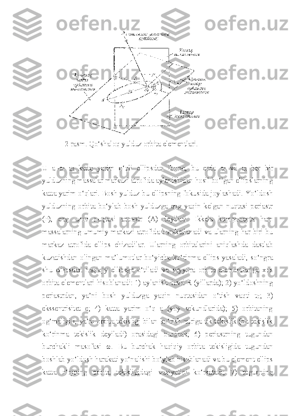 2-rasm. Qo‘shaloq yulduz orbita elementlari.
U   a=a
1 +a
2   katta   yarim   o‘qli   ellipsdan   iborat,   bu   erda   a
1   va   a
2   har   bir
yulduzning massalar markazi atrofida aylanishidan hosil bo‘lgan ellipslarning
katta yarim o‘qlari. Bosh yulduz bu ellipsning fokusida joylashadi. Yo‘ldosh
yulduzning   orbita   bo‘ylab   bosh   yulduzga   eng   yaqin   kelgan   nuqtasi   periastr
(P),   eng   uzoq   nuqtasi   apoastr   (A)   deyiladi.   Ikkala   komponenta   ham
massalarning umumiy markazi atrofida harakatlanadi va ularning har biri bu
markaz   atrofida   ellips   chizadilar.   Ularning   orbitalarini   aniqlashda   dastlab
kuzatishdan   olingan   ma’lumotlar   bo‘yicha   ko‘rinma   ellips   yasaladi,   so‘ngra
shu   ellipsdan   haqiqiy   ellipsga   o‘tiladi   va   sayyora   orbita   elementlariga   xos
orbita elementlari hisoblanadi: 1) aylanish davri R (yillarda); 2) yo‘ldoshning
periastrdan,   ya’ni   bosh   yulduzga   yaqin   nuqtasidan   o‘tish   vaqti   t
0 ;   3)
ekssentrisitet   e;   4)   katta   yarim   o‘q   a   (yoy   sekundlarida);   5)   orbitaning
og‘maligi i, ya’ni orbita tekisligi bilan ko‘rish nuriga tik tekislik (bu tekislik
ko‘rinma   tekislik   deyiladi)   orasidagi   burchak;   6)   periastrning   tugundan
burchakli   masofasi   ω .   Bu   burchak   haqiqiy   orbita   tekisligida   tugundan
boshlab yo‘ldosh harakati yo‘nalishi bo‘ylab hisoblanadi va bu element ellips
katta   o‘qining   orbita   tekisligidagi   vaziyatini   ko‘rsatadi;   7)   tugunning 