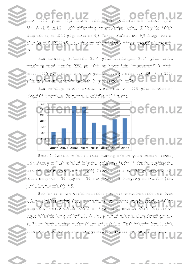 narx   2010   yilda   31,2   foizga   oshib,   2170   dollar/tonnani   tashkil   qildi.
METALRESEARCH   tahlilchilarining   prognozlariga   ko‘ra,   2012-yilda   ishlab
chiqarish   hajmi   2010-yilga   nisbatan   6,8   foizga,   iste’mol   esa   9,3   foizga   oshadi.
Shunday qilib, 2012 yilda ruxning ortiqcha miqdori 7 ming tonnagacha kamayadi.
[3]
Rux   narxining   ko'tarilishi   2004   yilda   boshlangan.   2004   yilda   ushbu
metalning   narxi   o'rtacha   23%   ga   oshdi   va   bozor   juda   "muvozanatli"   ko'rindi.
Biroq,   2005   yil   boshidan   sink   narxi   yanada   faolroq   o'sishni   boshladi.   Sink   2005
yilda rangli metallar narxining o'sishi bo'yicha yetakchi bo'ldi.
Rux   metalliga   narxlar   o'sishda   davom   etdi   va   2006   yilda   narxlarning
o'zgarishi dinamikasi diagrammada keltirilgan (1.3-rasm).
2004г 2005г 2006г 2007г 2008г 2009г 2010г 2011г0500100015002000250030003500
Shakl   1.   London   metall   birjasida   ruxning   o'rtacha   yillik   narxlari   jadvali,
USB   Asosiy   qo'llash   sohalari   bo'yicha   global   rux   iste'moli   o'rtacha   quyidagicha
taqsimlanadi (umumiy iste'molning%): Galvanizli po'latlar - 36, guruch va bronza
ishlab   chiqarish   -   26,   quyma   -   26,   rux   prokat   -   3,   kimyoviy   mahsulotlar   (shu
jumladan, rux oqlash) -6.5.
Sink   bir   qator   dori   vositalarini   ishlab   chiqarish   uchun   ham   ishlatiladi.   Rux
kukuni   shaklida   qo'rg'oshin,   qimmatbaho   va   boshqa   rangli   metallar   ishlab
chiqarishda   reaktiv   sifatida   ishlatiladi.   Sink   oksidi   kauchuk   ishlab   chiqarish   va
qayta   ishlashda   keng   qo'llaniladi.   A-,   b-,   g-nurlari   ta sirida   alangalanadigan   ruxʼ
sulfid uni barcha turdagi  nurlanishlarni aniqlashda qo llash imkonini beradi. Sink
ʻ
birikmalari kosmik kemalarda energiya manbalari sifatida ham keng qo'llaniladi.  