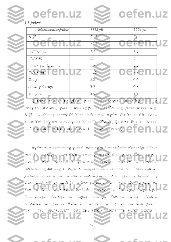 1.3-jadval
Mamlakatlar/yillar 1998 yil 2004 yil
AQSH 20.2 17.3
EI 34.2 33.3
Germaniya 7.7 7.5
Fransiya 5.4 5.3
Birlashgan Qirollik 6.8 6.1
Yaponiya 10.5 9.7
Xitoy 3.2 4.4
Janubiy Koreya 3.7 4.8
Singapur 5.4 5.7
Qo'shma   Shtatlarning   global   yuqori   texnologiyalar   sektoridagi   rolining
pasayishi,   xususan,   yuqori   texnologiyali   mahsulotlarning   jahon   eksportidagi
AQSH   ulushining   kamayishi   bilan   ifodalanadi.   Ayrim   shtatlar   orasida   ushbu
ko'rsatkich   bo'yicha   so'zsiz   yetakchi   bo'lib   qolsa-da,   Qo'shma   Shtatlar   Evropa
Ittifoqidan sezilarli darajada pastroqdir (1.3-jadvalga qarang).
Ayrim   mamlakatlarning   yuqori   texnologiyali   mahsulotlar   eksportiga   e'tibor
qaratish   xususiyatini   mamlakat   umumiy   eksportidagi   yuqori   texnologiyali
tovarlar   ulushi   ko'rsatkichi   yordamida   ifodalash   mumkin.   U   bilvosita
davlatlarning texnologik rivojlanish darajasini baholashi mumkin. Eksport uchun
yetkazib beriladigan barcha tovarlar orasida yuqori texnologiyali mahsulotlarning
ulushi   2004   yil   boshida   AQShda   29%   ga   yaqin,   Yaponiyada   25%   ga   yaqin   va
Yevropa   Ittifoqi   mamlakatlarida   20%   ni   tashkil   etdi.   Irlandiya,   Finlyandiya,
Niderlandiya,   Fransiya   va   Buyuk   Britaniya   Yevropa   Ittifoqi   o rtachaʻ
ko rsatkichidan   yuqori.   Malta   alohida   e'tiborga   loyiqdir.   Bu   erda   yuqori	
ʻ
texnologiyali   mahsulotlarni   eksportga   yetkazib   berishning   yuqori   darajasini
14 