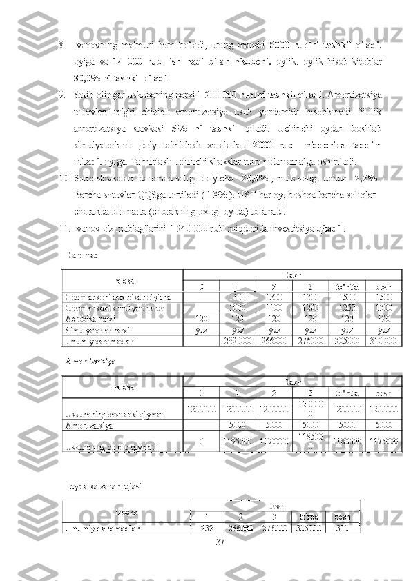 8. Ivanovning   ma'muri   ham   bo'ladi,   uning   maoshi   8000   rublni   tashkil   qiladi.
oyiga   va   14   000   rubl   ish   haqi   bilan   hisobchi.   oylik,   oylik   hisob-kitoblar
30,0% ni tashkil qiladi  .
9. Sotib olingan uskunaning narxi  1 200 000 rublni tashkil qiladi.  Amortizatsiya
to'lovlari   to'g'ri   chiziqli   amortizatsiya   usuli   yordamida   hisoblanadi.   Yillik
amortizatsiya   stavkasi   5%   ni   tashkil   qiladi.   Uchinchi   oydan   boshlab
simulyatorlarni   joriy   ta'mirlash   xarajatlari   2000   rubl   miqdorida   taqdim
etiladi.  oyiga. Ta'mirlash uchinchi shaxslar tomonidan amalga oshiriladi.
10. Soliq stavkalari: daromad solig'i bo'yicha -  20,0%  , mulk solig'i uchun -  2,2%  .
Barcha sotuvlar QQSga tortiladi (  18%  ). UST har oy, boshqa barcha soliqlar -
chorakda bir marta (chorakning oxirgi oyida) to'lanadi.
11. Ivanov o'z mablag'larini 1 240 000 rubl miqdorida investitsiya  qiladi  .
Daromad
Indeks Davr
0 1 2 3 to'rtta besh
Odamlar soni aerobika bo'yicha   1100 1300 1300 1500 1500
Odamlar soni simulyatorlarda   1000 1100 1200 1250 1300
Aerobika narxi 120 120 120 120 120 120
Simulyatorlar narxi yuz yuz yuz yuz yuz yuz
umumiy daromadlar   232 000 266000 276000 305000 310 000
Amortizatsiya
Indeks Davr
0 1 2 3 to'rtta besh
Uskunaning dastlabki qiymati 1200000 1200000 1200000 120000
0 1200000 1200000
Amortizatsiya   5000 5000 5000 5000 5000
Uskunaning qoldiq qiymati 0 1195000 1190000 118500
0 1180000 1175000
Foyda va zarar rejasi
Indeks Davr
1 2 3 to'rtta besh
umumiy daromadlar 232 266000 276000 305000 310
37 