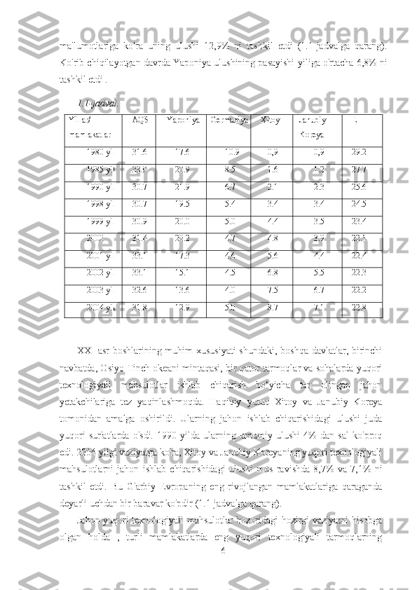 ma'lumotlariga   ko'ra   uning   ulushi   12,9%   ni   tashkil   etdi   (1.1-jadvalga   qarang).
Ko'rib chiqilayotgan davrda Yaponiya ulushining pasayishi   yiliga o'rtacha 6,8% ni
tashkil etdi .
1.1-jadval.
Yillar/
mamlakatlar AQSH Yaponiya Germaniya Xitoy Janubiy
Koreya EI
1980 yil 31.6 17.6 10.9 0,9 0,9 29.2
1985 yil 33.0 20.9 8.5 1.6 1.2 27.7
1990 yil 30.7 21.9 6.7 2.1 2.3 25.6
1998 yil 30.7 19.5 5.4 3.4 3.4 24.5
1999 yil 30.9 20.0 5.0 4.4 3.5 23.4
2000 31.4 20.2 4.7 4.8 3.9 22.1
2001 yil 33.1 17.3 4.6 5.6 4.4 22.4
2002 yil 33.1 15.1 4.5 6.8 5.5 22.3
2003 yil 32.6 13.6 4.0 7.5 6.7 22.2
2004 yil 31.8 12.9 5.0 8.7 7.1 22.8
XXI asr boshlarining muhim xususiyati  shundaki,  boshqa davlatlar, birinchi
navbatda, Osiyo-Tinch okeani mintaqasi, bir qator tarmoqlar va sohalarda yuqori
texnologiyali   mahsulotlar   ishlab   chiqarish   bo‘yicha   tan   olingan   jahon
yetakchilariga   tez   yaqinlashmoqda.   Haqiqiy   yutuq   Xitoy   va   Janubiy   Koreya
tomonidan   amalga   oshirildi.   Ularning   jahon   ishlab   chiqarishidagi   ulushi   juda
yuqori   sur'atlarda   o'sdi.   1990   yilda   ularning   umumiy   ulushi   4%   dan   sal   ko'proq
edi. 2004 yilgi vaziyatga ko'ra, Xitoy va Janubiy Koreyaning yuqori texnologiyali
mahsulotlarni   jahon   ishlab   chiqarishidagi   ulushi   mos   ravishda   8,7%   va   7,1%   ni
tashkil   etdi.   Bu   G'arbiy   Evropaning   eng   rivojlangan   mamlakatlariga   qaraganda
deyarli uchdan bir baravar ko'pdir (1.1-jadvalga qarang).
Jahon yuqori texnologiyali mahsulotlar bozoridagi hozirgi vaziyatni hisobga
olgan   holda   ,   turli   mamlakatlarda   eng   yuqori   texnologiyali   tarmoqlarning
6 