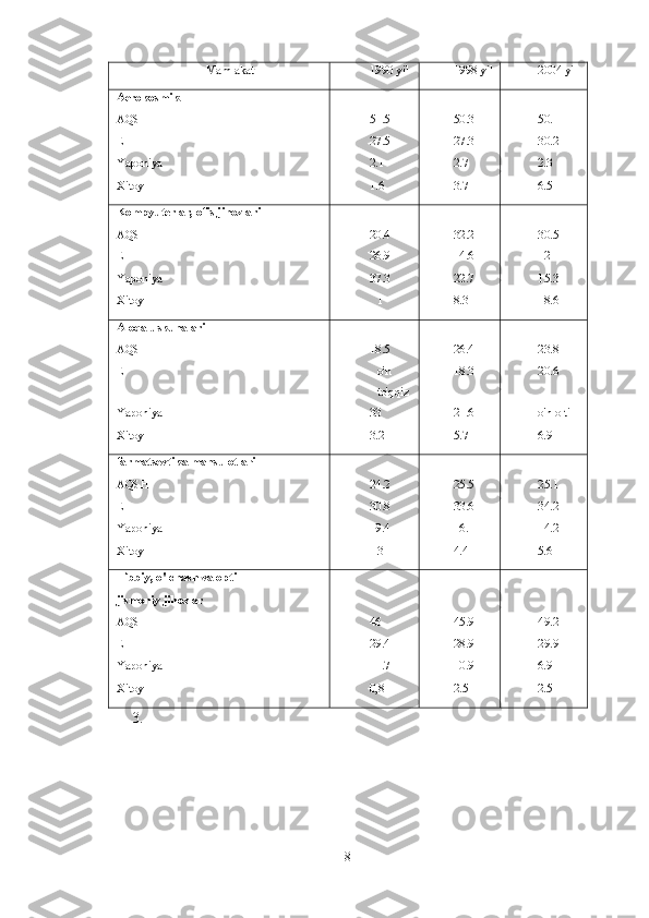 Mamlakat 1990 yil 1998 yil 2004 yil
Aerokosmik
AQSH 51.5 50.3 50.1
EI 27.5 27.3 30.2
Yaponiya 2.1 2.7 2.3
Xitoy 1.6 3.7 6.5
Kompyuterlar, ofis jihozlari
AQSH 20.4 32.2 30.5
EI 26.9 14.6 12
Yaponiya 37.3 22.7 15.3
Xitoy 1 8.3 18.6
Aloqa uskunalari
AQSH 18.5 26.4 23.8
EI o'n
to'qqiz 18.3 20.6
Yaponiya 33 21.6 o'n olti
Xitoy 3.2 5.7 6.9
farmatsevtika mahsulotlari
AQSH 24.2 25.5 25.1
EI 30.8 33.6 34.2
Yaponiya 19.4 16.1 14.2
Xitoy 3 4.4 5.6
Tibbiy, o'lchash va opti
jismoniy jihozlar
AQSH 46 45.9 49.2
EI 29.4 28.9 29.9
Yaponiya 11.7 10.9 6.9
Xitoy 0,8 2.5 2.5
3.
8 