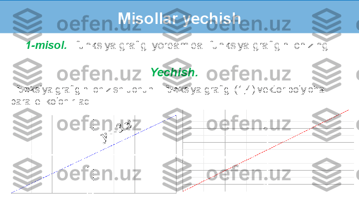 1-misol.    funksiya grafigi yordamida  funksiya grafigini chizing.
   funksiya grafigini chizish uchun      funksiya grafigi (1;4) vektor bo‘yicha 
parallel ko‘chiriladi.  Yechish. 	
??????	=	??????	??????Misollar yechish 