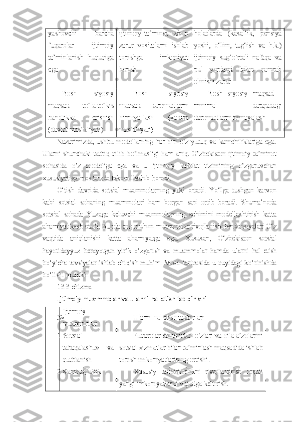 yashovchi   barcha
fuqarolar   ijtimoiy
ta’minlanish   huquqiga
ega ijtimoiy   ta’minot   uchun
zarur   vositalarni   ishlab
topishga   imkoniyat
berish holatlarda   (kasallik,   pensiya
yoshi,   o‘lim,   tug‘ish   va   h.k.)
ijtimoiy   sug‘o`rtali   nafaqa   va
pul   yordami   bilan   qamrab
olinishi zarur
Bosh   siyosiy
maqsad   -   to‘la-to‘kis
bandlikka   erishish
(davlat mas’uliyati) Bosh   siyosiy
maqsad   –   daromadlarni
himoya-lash   (xodim
mas’uliyati) Bosh   siyosiy   maqsad   -
minimal   darajadagi
daromadlarni himoyalash
Nazarimizda,  ushbu   modellarning  har   biri  o‘z  yutuq  va  kamchiliklariga  ega.
Ularni shunchaki tatbiq qilib bo‘lmasligi ham aniq. O‘zbekiston ijtimoiy ta’minot
sohasida   o‘z   modeliga   ega   va   u   ijtimoiy   kafolat   tizimining   o‘zgaruvchan
xususiyatiga mos tarzda takomillashib boradi.
O‘tish   davrida   sotsial   muammolarning   yuki   ortadi.   Yo‘lga   tushgan   karvon
kabi   sotsial   sohaning   muammolari   ham   borgan   sari   ortib   boradi.   Shuma’noda
sotsial   sohada   Yuzaga   keluvchi   muammolarning   echimini   modellashtirish   katta
ahamiyat kasb etadi. Bunda eng muhim muammolar rivojlanishi tendensiyalari O‘z
vaqtida   aniqlanishi   katta   ahamiyatga   ega.   Xususan,   O‘zbekiston   sotsial
hayotidayyuz   berayotgan   yirik   o‘zgarish   va   muammolar   hamda   ularni   hal   etish
bo‘yicha tavsiyalar ishlab chiqish muhim. Misol tariqasida u quyidagi ko‘rinishda
bo‘lishi mumkin 
13.3-chizma
Ijtimoiy muammolar va ularni hal etish tadbirlari
№ Ijtimoiy
muammolar Ularni hal etish tadbirlari
1 Sotsial
tabaqalashuv   va
qutblanish Fuqarolar tomonidan  o‘ zlari va oila a’zolarini
sotsial xizmatlar bilan ta’minlash maqsadida ishlab
topish imkoniyatlarining ortishi .
2 Kambag‘allik Xususiy   tadbirkorlikni   rivojlantirish   orqali
yangi imkoniyatlarni vujudga keltirish . 