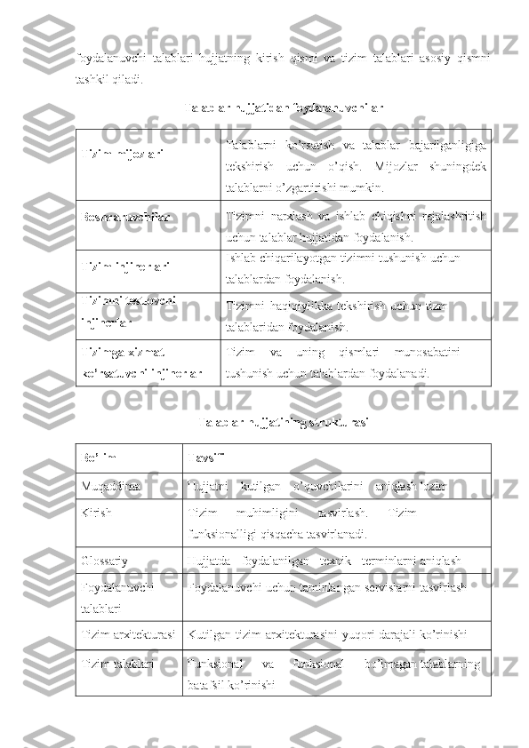 foydalanuvchi   talablari   hujjatning   kirish   qismi   va   tizim   talablari   asosiy   qismni
tashkil qiladi.
Talablar hujjatidan foydalanuvchilar
Tizim   mijozlari Talablarni   ko’rsatish   va   talablar   bajarilganligiga
tekshirish   uchun   o’qish.   Mijozlar   shuningdek
talablarni   o’zgartirishi   mumkin.
Boshqaruvchilar Tizimni   narxlash   va   ishlab   chiqishni   rejalashritish
uchun   talablar   hujjatidan   foydalanish.
Tizim   injinerlari Ishlab   chiqarilayotgan   tizimni   tushunish   uchun  
talablardan foydalanish.
Tizimni   testlovchi  
injinerlar Tizimni   haqiqiylikka   tekshirish   uchun   tizm  
talablaridan foydalanish.
Tizimga   xizmat  
ko’rsatuvchi   injinerlar Tizim va uning qismlari munosabatini  
tushunish   uchun   talablardan   foydalanadi.
Talablar hujjatining strukturasi
Bo’lim Tavsifi
Muqaddima Hujjatni kutilgan o’quvchilarini aniqlash   lozim
Kirish Tizim muhimligini tasvirlash. Tizim  
funksionalligi   qisqacha   tasvirlanadi.
Glossariy Hujjatda foydalanilgan texnik terminlarni   aniqlash
Foydalanuvchi  
talablari Foydalanuvchi   uchun   taminlangan   servislarni   tasvirlash
Tizim   arxitekturasi Kutilgan   tizim   arxitekturasini   yuqori-darajali   ko’rinishi
Tizim   talablari Funksional va funksional bo’lmagan   talablarning 
batafsil   ko’rinishi 