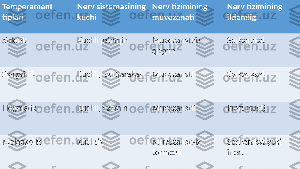 Temperament 
tiplari Nerv sistemasining 
kuchi Nerv tizimining 
muvozanati Nerv tizimining 
ildamligi
Xolerik Kuchli jo’shqin Muvozanatsiz 
qizg’in Serharakat
Sangvinik  Kuchli,  serharakat Muvozanatli Serharakat
Flegmatik Kuchli, vazmin  Muvozanatli Inert (sust)
Melanxolik Kuchsiz Muvozanatsiz 
tormozli Serharakat yoki 
inert 