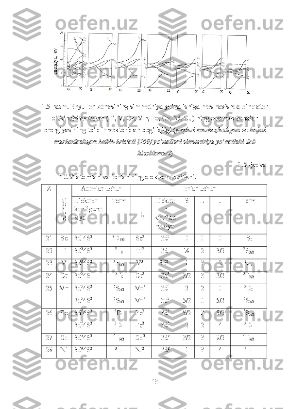 1.5-rasm. Bryullen zonasining simmetriya yo’nalishiga mos ravishda bir qator
o’tkinchi metallar (Ti, V, Cr, Mn, Fe, Co, Ni, Cu) ning electron zonalar
energiyasining to’lqin vektoridan bog’liqligi ( yoqlari markazlashgan va hajmi
markazlashgan kubik kristall [100] yo’nalishi simmetriya yo’nalishi deb
hisoblanadi )
1.2–jadval
TGM atomlari va ionlarining elektron tuzilishi.
ZElem
ent Atomlar uchun Ionlar uchun 
Elektron 
konfigurat
siya Term	
Ion Elektro
n
konfigu
ratsiya S L J Term
21 Sc 3d 1
4S 2 3
D
3/2 Sc 3+
3d 0
0 0 0 1
S
0
22 Ti 3d 2
4S 2 3
F
2 Ti 3+
3d 1
½ 2 3/2 3
S
3/2
23 V 3d 3
4S 2 3
F
3/2 V 3+
   3d 2
1 3 2 3
F
2
24 Cr 3d 5
4S 1 7
F
9 Cr 3+
3d 3
3/2 3 3/2 3
F
3/2
25 Mn 3d 5
4S 2
3d 5
4S 2 6
S
5/2
6
S
5/2 Mn 3+
Mn 2+ 3d 4
3d 5 2
5/2 2
0 0
5/2 5
D
0
6
S
5/2
26 Fe 3d 6
4S 2
3d 6
4S 2 5
D
4
5
D
4 Fe 3+
Fe 2+ 3d 5
3d 6 5/2
2 0
2 5/2
4 6
S
5/2
5
D
4
27 Co 3d 7
4S 2 4
F
9/2 Co 2+
3d 7
3/2 3 9/2 4
F
9/2
28 Ni 3d 8
4S 2 3
F
4 Ni 2+
3d 8
1 3 4 3
F
4
13 