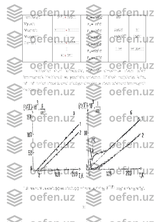 Ferroksigit
Vyustit
Magnetit
Maggemit
Gematit   2440¿ 27500
-
300000
¿ 200000
0
300000
¿ 200000
0
80
¿ 260	
TN=−196	0C	
TN=177	0C	
TN=−75	0C	
TC=578	0C	
TC=675	0C	
TN=675	0C	
TM=−20	0C 7/9 ’
-
97/92 ’
88/83 ’
0.36 -
-
20
15/20
360/7600
Hisoblashlar   shuni   ko‘rsatadiki,   Fe 2+
-Fe 2+
  almashinuv   o‘zaro   ta’siri
ferromagnetik   hisoblanadi   va   yetarlicha   anizatrop.   O‘lchash   natijalariga   ko‘ra,
Fe 3+
-Fe 3+
 ionlari o‘rtasida amal qiladigan almashinuv o‘zaro ta’sir antiferromagnitli
hisoblanadi. 
1.8-rasm. Muskovit (a) va biotit (b) minerallarining 	
χ−1(T)  bog‘lanish grafigi.
20 