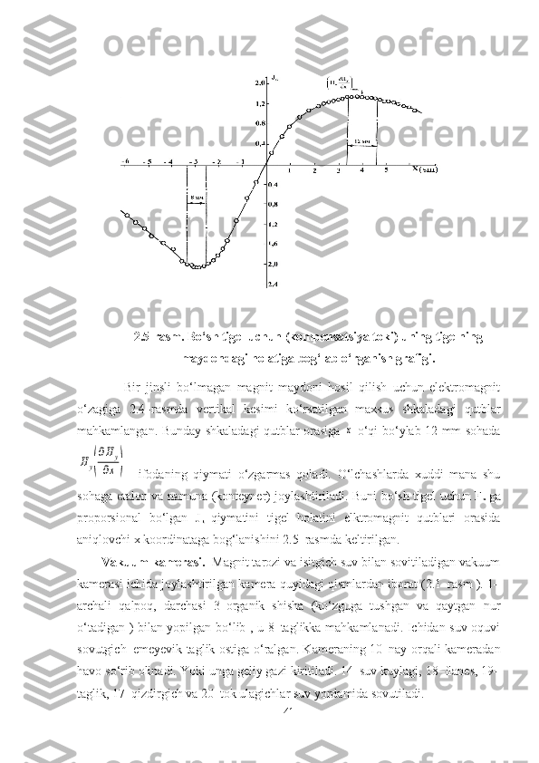   
2.5-rasm. Bo‘ sh tigel uchun (kompensatsiya toki) uning tigelning
maydondagi holatiga bog‘lab o‘rganish grafigi.
                Bir   jinsli   bo‘lmagan   magnit   maydoni   hosil   qilish   uchun   elektromagnit
o‘zagiga   2.4–rasmda   vertikal   kesimi   ko‘rsatilgan   maxsus   shkaladagi   qutblar
mahkamlangan. Bunday shkaladagi qutblar orasiga  x   o‘qi bo‘ylab 12 mm sohada	
H	y(
∂H	y	
∂x	)
    ifodaning   qiymati   o‘zgarmas   qoladi.   O‘lchashlarda   xuddi   mana   shu
sohaga etalon va namuna (konteyner) joylashtiriladi. Buni bo‘sh tigel uchun F
x   ga
proporsional   bo‘lgan   J
k –qiymatini   tigel   holatini   elktromagnit   qutblari   orasida
aniqlovchi x koordinataga bog‘lanishini 2.5–rasmda keltirilgan.
        Vakuum kamerasi.   Magnit tarozi va isitgich suv bilan sovitiladigan vakuum
kamerasi ichida joylashtirilgan kamera quyidagi qismlardan iborat (2.1–rasm ). 1–
archali   qalpoq,   darchasi   3–organik   shisha   (ko‘zguga   tushgan   va   qaytgan   nur
o‘tadigan ) bilan yopilgan bo‘lib , u 8–taglikka mahkamlanadi. Ichidan suv oquvi
sovutgich–emeyevik taglik ostiga o‘ralgan. Kameraning 10–nay orqali kameradan
havo so‘rib olinadi. Yoki unga geliy gazi kiritiladi. 14–suv kuylagi, 18–flanes, 19–
taglik, 17–qizdirgich va 20–tok ulagichlar suv yordamida sovutiladi. 
41 