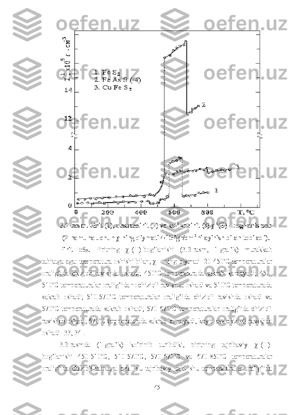 3.2-rasm. Pirit (1), arsenopirit (2) va xal’kopirit (3) χ -1
(T)   –bog’lanishlar
(2-namuna uchun χ-ning qiymati 4·10 -5
gr/cm -3
ni ayirish bilan topiladi).
Pirit-FeS
2 .   Piritning   χ -1
(T)-bog’lanishi   (3.2-rasm,   1-grafik)   murakkab
tabiatga ega: temperatura oshishi bilan, χ -1
 –ning qiymati  20-450ºC temperaturalar
oralig’ida   chiziqli   ravishda   oshadi;   450ºC   temperaturada   sakrab   kamayadi;   450-
510ºC temperaturalar oralig’ida nochiziqli ravishda oshadi va 510ºC temperaturada
sakrab   oshadi;   510-570ºC   temperaturalar   oralig’ida   chiziqli   ravishda   oshadi   va
570º С   temperaturada   sakrab   oshadi;   570-670ºC   temperaturalar   oralig’ida   chiziqli
ravishda oshadi; 670ºC temperaturada sakrab kamayadi, keyin esa chiziqli ravishda
oshadi [33, 34]. 
3.2-rasmda   (1-grafik)   ko’rinib   turibdiki,   piritning   tajribaviy   χ -1
(T)-
bog’lanishi   450-510ºC,   510-570ºC,   570-670ºC   va   670-850ºC   temperaturalar
oralig’ida   chiziqli   tabiatga   ega.   Bu   tajribaviy   dalil   shu   temperaturalar   oralig’ida
45 