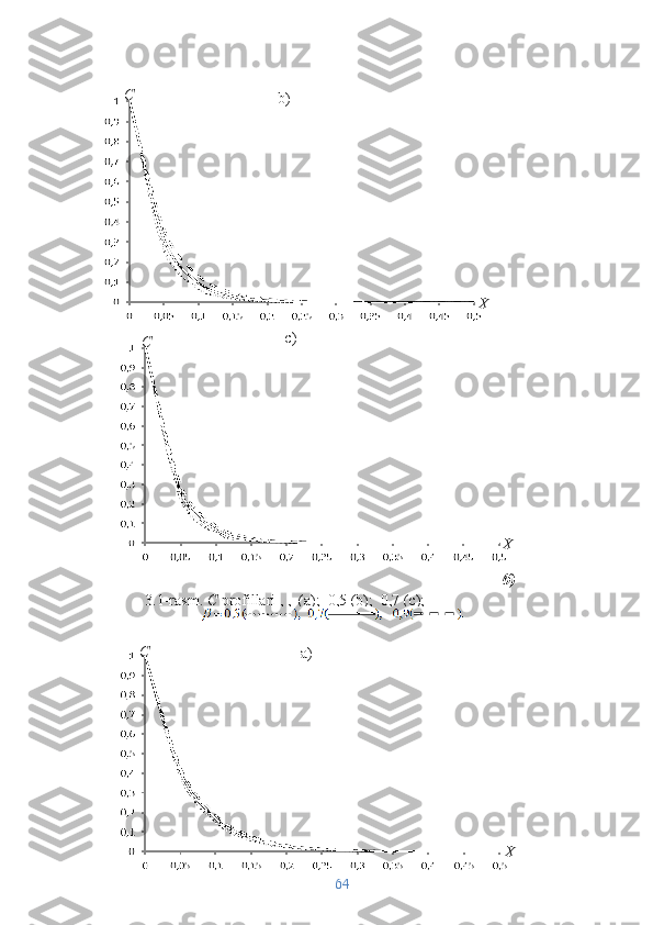 64С
Xa)С
Xb)
c)
X
б)С
3.1 -rasm .  С  profillari , ,  (a);  0,5 (b);  0,7 (c);
      