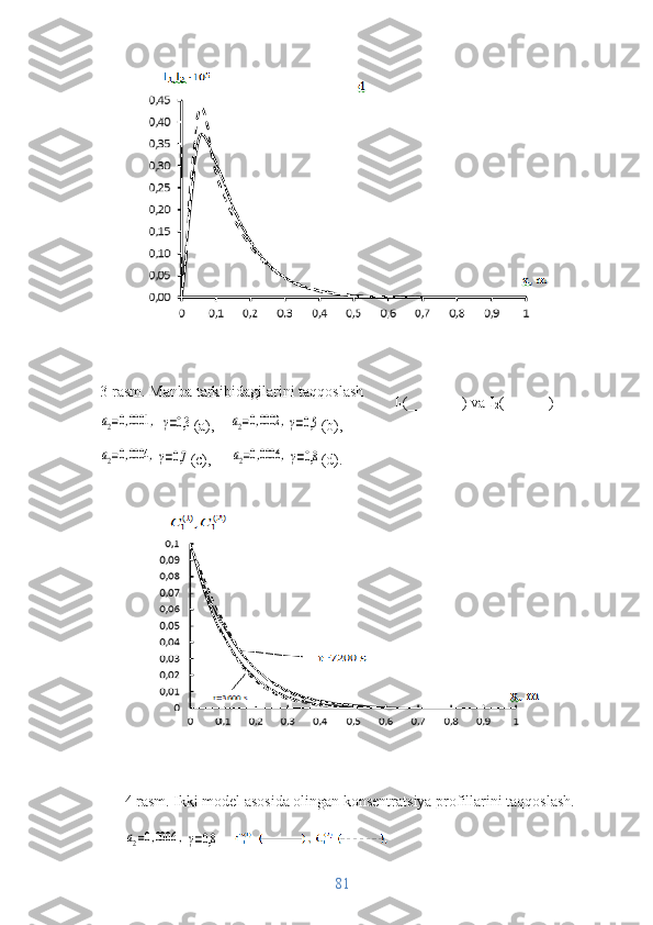 4 rasm. Ikki model asosida olingan konsentratsiya profillarini taqqoslash.a2=0,0006	,γ=0,8
813 -rasm . Manba tarkibidagilarini taqqoslash	
a2=0,0001	,
 	γ=0,3 ( а ),    	a2=0,0002	,γ=0,5 (b),   	
a2=0,0004	,γ=0,7
(c),     	a2=0,0006	,γ=0,8 (d). I
1 (_______) va I
2 ( - - - - -) 