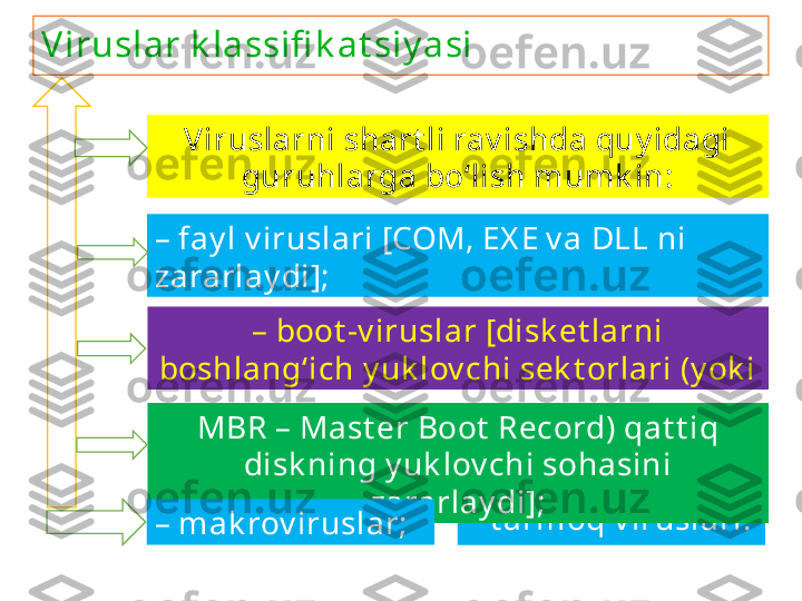 V iruslar k lassifi k at siy asi
–  t armoq v iruslari.Viruslarni shart li rav ishda quy idagi 
guruhlarga bo‘lish mumk in:
–  fay l v iruslari [COM, EX E v a DLL ni 
zararlay di];
–  boot -v iruslar [disk et larni 
boshlang‘ich y uk lov chi sek t orlari (y ok i
MBR – Mast er Boot  Record) qat t iq 
disk ning y uk lov chi sohasini 
zararlay di];
–  mak rov iruslar; 