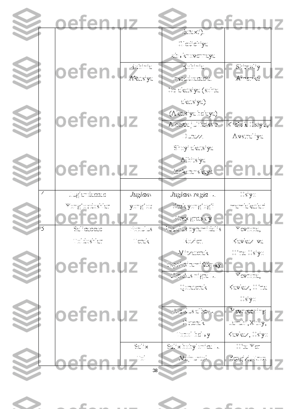 daraxti).
Gledichiya
obыknovennaya
Robinia
Akatsiya Robinia
pseudoacacia.
Oq akatsiya (sohta
akatsiya)
( Akatsiya   belaya ) Shimoliy
Amerika
Albezia julibrissin
Durazz.
Shoyi akatsiya
Albitsiya
lenkoranskaya Kichik Osiyo,
Avstraliya
4
Juglandaceae
Yong oqdoshlarʿ Juglans
yong oq	ʿ Juglans regia  L.
Grek yong og i	ʿ ʿ
Orex   gretskiy Osiyo
mamlakatlari
5
Salicaceae
Toldoshlar Populus
Terak Populus pyramidalis
Rozier.
Mirzaterak
Topol piramidaln ы y Yevropa ,
Kavkaz   va
O rta Osiyo	
ʿ
Populus nigra L.
Qoraterak Yevropa,
Kavkaz, O rta	
ʿ
Osiyo
Populus alba L.
Oqterak
Topol   bel ы y Yevropaning
Janubi,Xitoy,
Kavkaz, Osiyo
Salix
Tol Salix bobylonica L.
Majnuntol O ta Yer	
ʿ
dengizi, Eron
38 