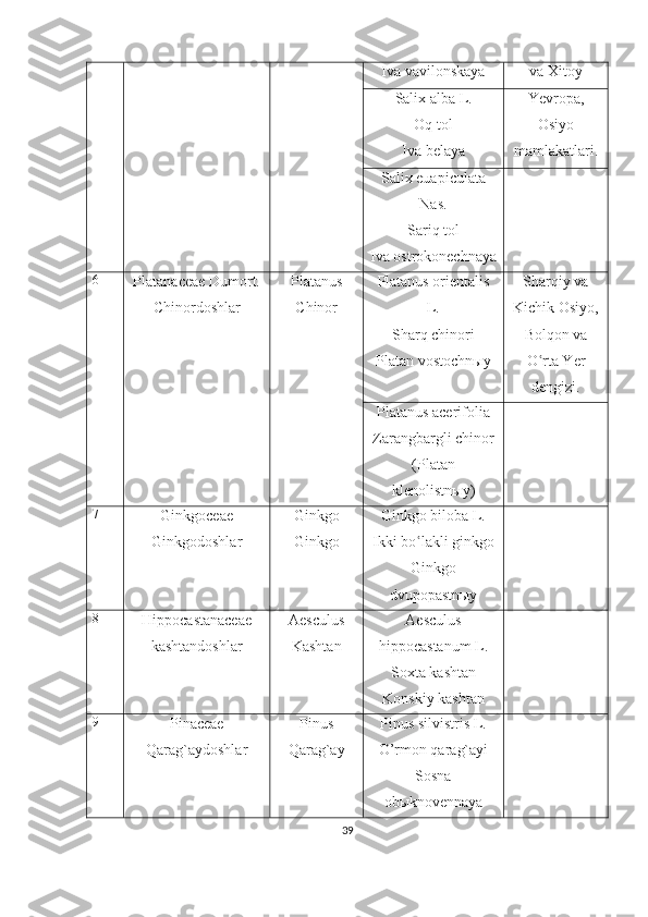 Iva   vavilonskaya va Xitoy
Salix alba L.
Oq tol
Iva   belaya Yevropa,
Osiyo
mamlakatlari.
Salix euapiculata
Nas.
Sariq tol
Iva   ostrokonechnaya
6
Platanaceae  Dumort.
Chinordoshlar Platanus
Chinor Platanus orientalis
L.
Sharq chinori
Platan vostochn ы y Sharqiy va
Kichik Osiyo,
Bolqon va
O rta Yerʿ
dengizi.
Platanus acerifolia
Zarangbargli chinor
( Platan
klenolistn ы y )
7
Ginkgoceae
Ginkgodoshlar Ginkgo
Ginkgo Ginkgo biloba L.
Ikki bo lakli ginkgo	
ʿ
Ginkgo
dvupopastnыy
8
Hippocastanaceae
kashtandoshlar Aesculus
Kashtan Aesculus
hippocastanum L.
Soxta kashtan
Konskiy   kashtan
9
Pinaceae
Qarag`aydoshlar Pinus
Q arag`ay Pinus silvistris L.
O’rmon qarag`ayi
Sosna
obыknovennaya
39 