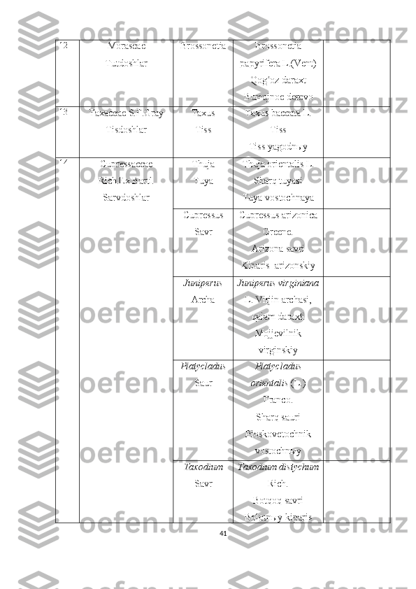 12
Moraseae
Tutdoshlar Brossonetia Brossonetia
papyrifera L.(Vent)
Qog oz daraxtʿ
Bumajnoe   derevo
13
Taxaceae S.F.Gray
Tisdoshlar Taxus
Tiss Taxus baccata L.
Tiss
Tiss yagodn ы y
14
Cupressaceae
Rich.Ex Bartl.
Sarvdoshlar Thuja
Tuya Thuja orientalis L.
Sharq tuyasi
Tuya vostochnaya
Cupressus
Savr Cupressus arizonica
Greene.
Arizona savri
Kiparis  arizonskiy
Juniperus
Archa Juniperus virginiana
L. Virjin archasi,
qalam daraxti
Mojjevilnik
virginskiy
Platycladus
Saur Platycladus
orientalis  (L.)
Franco.
Sharq sauri
Ploskovetochnik
vostochnыy
Taxodium
S avr Taxodium distychum
Rich.
Botqoq savri
Bolotnыy kiparis
41 