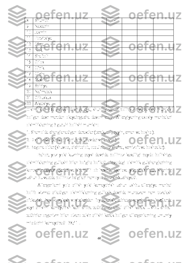 8 Shumtol + +
9 Nastarin + +
10 Jasmin + +
11 Forzitsiya + +
12 Olma + +
13 Nok + +
14 Shaftoli + +
15 Gilos + +
16 O’rik + +
17 Olcha + +
18 Olxo’ri + +
19 Spiriya + + + + + +
20 Na’matak + +
21 Gibuskus + + + +
22 Akatsiya + +
O ' simliklar   3   ta   gullash   davriga   ega ,   shuning   uchun   pollinoz   rivojlanishi   mumkin
bo ' lgan   davr   martdan   oktyabrgacha   davom   etadi .   Allergiyaning   asosiy   manbalari
o'simliklarning 3 guruhi bo'lishi mumkin:
1. Shamolda changlanadigan daraxtlar (terak, tol, qayin, eman va boshq.).
2. Donli o'tlar (arpa, jo'xori, ajriq, javdar va boshq.).
3. Begona o'tlar (shuvoq, qichitqio't, otquloq, oq sho’ra, semizo’t va boshqalar).
Bahor,   yoz   yoki   kuzning   qaysi   davrida   pollinoz   kasalligi   paydo   bo'lishiga
o'simliklarning gullashi  bilan bo’gliq bo’ladi. Havodagi  o'simlik gulchanglarining
kontsentratsiyasi   quruq   va   shamolli   ob-havoda   ayniqsa   yuqori   bo'ladi,   shuning
uchun bu vaqtda pollinoz belgilari namoyon bo'lishi kuchayadi.
Allergenlarni   yo'q   qilish   yoki   kamaytirish   uchun   ushbu   allergiya   manbai
bo'lib   xizmat   qiladigan   o'simliklarning   gullash   davrida   muntazam   nam   tozalash
o’tkazish,   havo tozalash   vositalaridan foydalanish,  tabiatga  sayohat  va   bog’larda
sayr   qilishni   kamaytirish   kabi   chora-tadbirlarga   amal   qilish   kerak.   Ushbu   chora-
tadbirlar organizm bilan o'zaro ta'sir qilishi kerak bo'lgan allergenlarning umumiy
miqdorini kamaytiradi [38,41].
60 