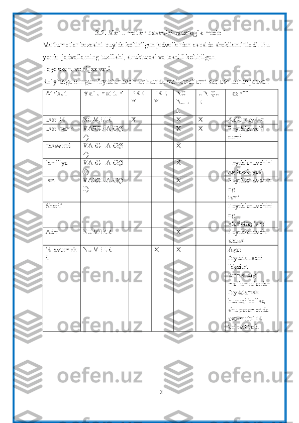 3.2. Ma`lumotlar bazasini datalogik modeli
Ma`lumotlar bazasini quyida keltirilgan jadvallardan asosida shakllantiriladi. Bu 
yerda  jadvallarning tuzilishi, strukturasi va tasnifi keltirilgan.
Foydalanuvchi jadvali
Ro`yhatga olingan foydalanuvchilar haqida ma`lumotlarni saqlash uchun jadval.  
Atribut Ma`lumot turi PKE
Y FKE
Y NOT 
NUL
L UNIQU
E Tasnifi
user_id NUMBER X X X Kalit maydon
user_name VARCHAR 2 (6
4) X X Foydalauvchi 
nomi
password VARCHAR 2 (6
4) X
familiya VARCHAR 2(5
0) X Foydalanuvchini
ng familiyasi
Ism VARCHAR 2(5
0) X Foydalanuvchini
ng 
ismi
Sharif Foydalanuvchini
ng 
otasining ismi
Adm NUMBER X Foydalanuvchi 
statusi
id_avtomob
il NUMBER X X Agar 
foydalauvchi 
fakultet 
doirasidagi 
ma`lumotlardan 
foydalanish 
huquqi bo`lsa, 
shu paramertda 
avtomobil id 
ko`rsatiladi.
13 