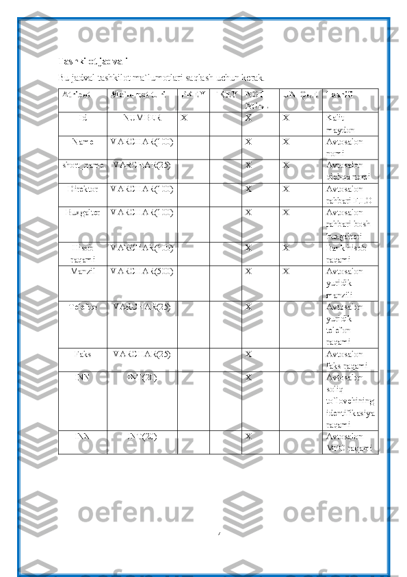 Tashkilot jadvali
Bu jadval tashkilot ma`lumotlari saqlash uchun kerak. 
Atribut Ma`lumot turi PKEY FKEY NOT  
NULL UNIQUE Tasnifi
I d NUMBER X X X Kalit 
maydon
Name VARCHAR(100) X X Avtosalon 
nomi
short_name VARCHAR(25) X X Avtosalon 
qichqa nomi
Direktor VARCHAR(100) X X Avtosalon 
rahbari F.I.O
Buxgalter VARCHAR(100) X X Avtosalon 
rahbari bosh 
buxgalteri
Hisob
raqami VARCHAR(100) X X Bank hisob 
raqami
Manzil VARCHAR(500) X X Avtosalon 
yuridik 
manzili
Telefon VARCHAR(25) X Avtosalon 
yuridik 
telefon 
raqami
Faks VARCHAR(25) X Avtosalon 
faks raqami
INN INT(20) X Avtosalon 
soliq 
to`lovchining
identifikasiya
raqami
INN INT(20) X Avtosalon 
MFO raqami
14 