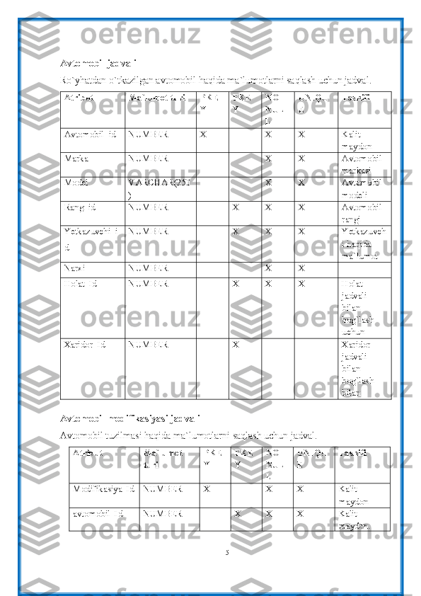 Avtomobil jadvali
Ro`yhatdan o`tkazilgan avtomobil haqida ma`lumotlarni saqlash uchun jadval.
Atribut Ma`lumot turi PKE
Y FKE
Y NOT  
NUL
L UNIQU
E Tasnifi
Avtomobil_id NUMBER X X X Kalit 
maydon
Marka NUMBER X X Avtomobil 
markasi 
Model VARCHAR( 250
) X X Avtomobil 
modeli
Rang_id NUMBER X X X Avtomobil 
rangi
Yetkazuvchi_i
d NUMBER X X X Yetkazuvch
i haqida 
ma`lumot
Narxi NUMBER X X
Holat_Id NUMBER X X X Holat 
jadvali 
bilan 
bog`lash 
uchun
Xaridor_Id NUMBER X Xaridor 
jadvali 
bilan 
bog`lash 
bilan
Avtomobil modifikasiyasi jadvali
Avtomobil tuzilmasi haqida   ma`lumotlarni saqlash uchun jadval. 
Atribut Ma`lumot 
turi PKE
Y FKE
Y NOT  
NUL
L UNIQU
E Tasnifi
Modifikasiya_Id NUMBER X X X Kalit 
maydon
avtomobil_Id NUMBER X X X Kalit 
maydon. 
15 
