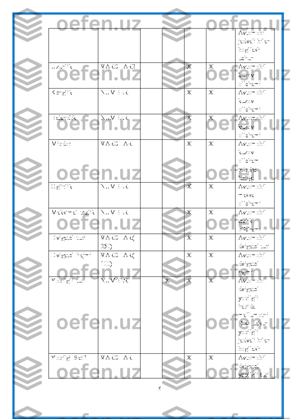 Avtomobil 
jadvali bilan
bog`lash 
uchun
Uzunlik VARCHAR2 X X Avtomobil 
kuzov 
o`lchami
Kenglik NUMBER X X Avtomobil 
kuzov 
o`lchami
Balandlik NUMBER X X Avtomobil 
kuzov 
o`lchami
Miqdor VARCHAR X X Avtomobil 
kuzov 
o`lcham 
miqdor 
birligi
Og`irlik NUMBER X X Avtomobil 
massa 
o`lchami
Maksimal_tezlik NUMBER X X Avtomobil 
tezlik 
o`lchami
Dvigatel_turi VARCHAR(
250) X X Avtomobil 
dvigatel turi
Dvigatel_hajmi VARCHAR(
100) X X Avtomobil 
dvigatel 
hajmi
Yoqilg`i_turi NUMBER X X X Avtomobil 
dvigatel 
yoqilg`i 
haqida 
ma`lumotni 
olish uchun 
yoqilg`i 
jadvali bilan
bog`lash 
Yoqilgi_Sarfi VARCHAR X X Avtomobil 
dvigatel 
yoqilg`i turi 
16 