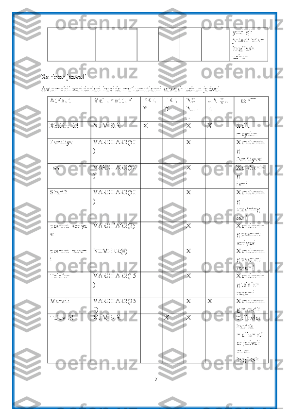 yoqilg`i 
jadvali bilan
bog`lash 
uchun
Xaridor jadvali
Avtomobil xaridorlari haqida ma`lumotlarni saqlash uchun jadval.
Atribut Ma`lumot turi PKE
Y FKE
Y NOT  
NUL
L UNIQU
E Tasnifi
Xaridor_id NUMBER X X X Kalit 
maydon
Familiya VARCHAR 2(50
) X Xaridornin
g 
familiyasi
Ism VARCHAR 2(50
) X Xaridornin
g 
ismi
Sharifi VARCHAR 2(50
) X Xaridornin
g 
otasining 
ismi
pasport_seriya
si VARCHAR 2(2) X Xaridornin
g pasport 
seriyasi
pasport_raqam
i NUMBER(8) X Xaridornin
g pasport 
raqami
Telefon VARCHAR 2(15
) X Xaridornin
g telefon 
raqami
Manzili VARCHAR 2(25
0) X X Xaridornin
g manzili
Tulov_id NUMBER X X To`lovlar 
haqida 
ma`lumotl
ar jadvali 
bilan 
bog`lash 
17 