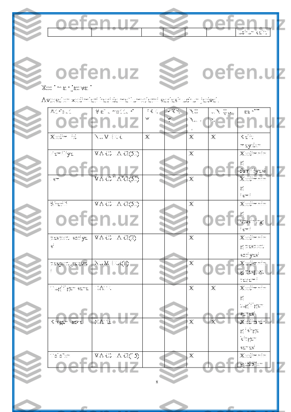 uchun kalit
Xodimlar jadvali
Avtosalon xodimlari haqida ma`lumotlarni saqlash uchun jadval.
Atribut Ma`lumot turi PKE
Y FKE
Y NOT  
NUL
L UNIQU
E Tasnifi
Xodim_id NUMBER X X X Kalit 
maydon
Familiya VARCHAR 2(50) X Xodimnin
g 
familiyasi
Ism VARCHAR 2(50) X Xodimnin
g 
ismi
Sharifi VARCHAR 2(50) X Xodimnin
g 
otasining 
ismi
pasport_seriya
si VARCHAR 2(2) X Xodimnin
g pasport 
seriyasi
pasport_raqam
i NUMBER(8) X Xodimnin
g pasport 
raqami
Tug`ilgan sana DATE X X Xodimnin
g 
tug`ilgan 
sanasi
Kirgan_sana DATE X X Xodimnin
g ishga 
kirgan 
sanasi
Telefon VARCHAR 2(15) X Xodimnin
g telefon 
18 