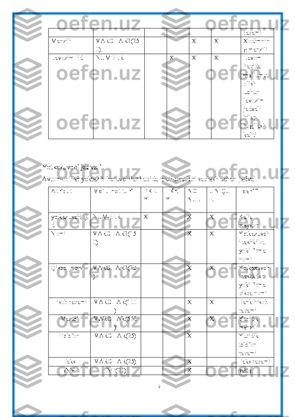 raqami
Manzili VARCHAR 2(25
0) X X Xodimnin
g manzili
Lavozim_id NUMBER X X X Lavom 
haqida 
ma`lumot 
olish 
uchun 
lavozim 
jadvali 
bilan 
bog`lash 
kaliti
Yetkazuvchi jadvali
Avtomobillar yektazib beruvchilar haqida ma`lumotlari saqlash uchun jadval.
Atribut Ma`lumot turi PKE
Y FKE
Y NOT  
NUL
L UNIQU
E Tasnifi
yetkazuvchi_i
d NUMBER X X X Kalit 
maydon
Nomi VARCHAR 2 ( 15
0 ) X X Yetkazuvch
i tashkilot 
yoki firma 
nomi 
Qisqa _nomi VARCHAR 2 ( 20
) X X Yetkazuvch
i tashkilot 
yoki firma 
qisqa nomi
Hisob raqami VARCHAR(100
) X X Bank hisob 
raqami
Manzil VARCHAR(500
) X X Yuridik 
manzili
Telefon VARCHAR(25) X Yuridik 
telefon 
raqami
Faks VARCHAR(25) X
Faks raqami
INN INT(20) X soliq 
19 