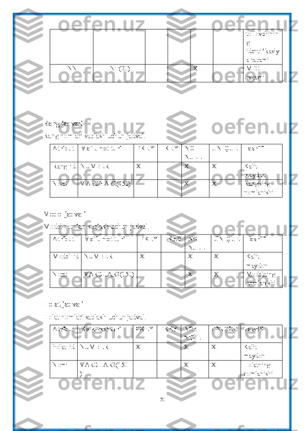 to`lovchinin
g 
identifikasiy
a raqami
INN INT(20) X MFO 
raqami
Rang jadvali
Rang nomlari saqlash uchun jadval.
Atribut Ma`lumot turi PKEY FKEY NOT  
NULL UNIQUE Tasnifi
Rang_id NUMBER X X X Kalit 
maydon
Nomi VARCHAR 2 ( 150 ) X X Rangning 
nomlanishi
Model jadvali
Model nomlari saqlash uchun jadval.
Atribut Ma`lumot turi PKEY FKEY NOT  
NULL UNIQUE Tasnifi
Model_id NUMBER X X X Kalit 
maydon
Nomi VARCHAR 2 ( 150 ) X X Modelning 
nomlanishi
Holat jadvali
Holat nomlari saqlash uchun jadval.
Atribut Ma`lumot turi PKEY FKEY NOT  
NULL UNIQUE Tasnifi
holat_id NUMBER X X X Kalit 
maydon
Nomi VARCHAR 2 ( 150
) X X Holatning 
nomlanishi
20 