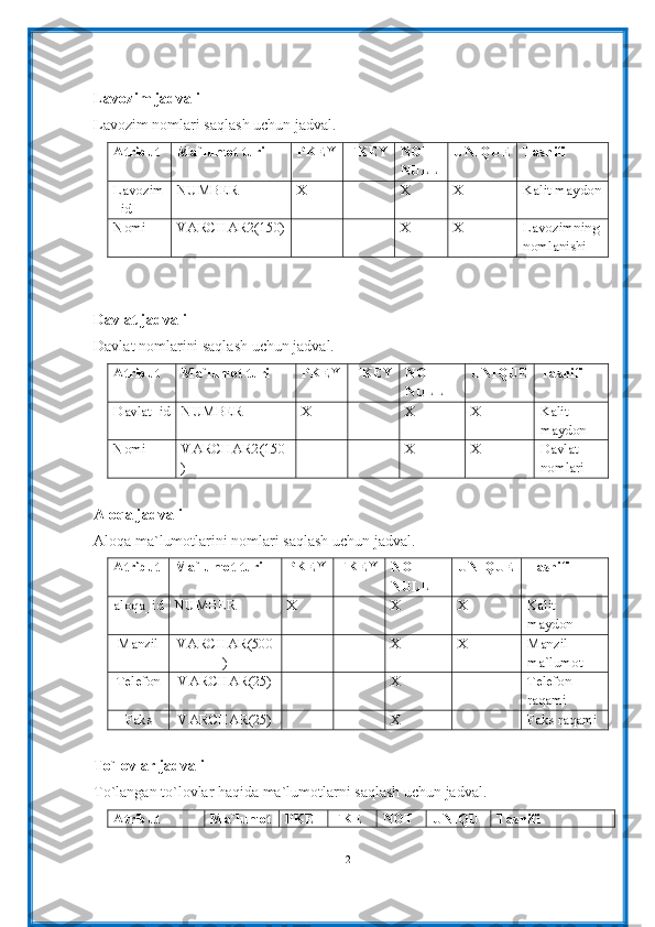 Lavozim jadvali
Lavozim nomlari saqlash uchun jadval.
Atribut Ma`lumot turi PKEY FKEY NOT  
NULL UNIQUE Tasnifi
Lavozim
_id NUMBER X X X Kalit maydon
Nomi VARCHAR 2 ( 150 ) X X Lavozim ning
nomlanishi
Davlat jadvali
Davlat nomlarini saqlash uchun jadval.
Atribut Ma`lumot turi PKEY FKEY NOT  
NULL UNIQUE Tasnifi
Davlat _id NUMBER X X X Kalit 
maydon
Nomi VARCHAR 2 ( 150
) X X Davlat  
nomlari
Aloqa jadvali
Aloqa ma`lumotlarini nomlari saqlash uchun jadval.
Atribut Ma`lumot turi PKEY FKEY NOT  
NULL UNIQUE Tasnifi
aloqa _id NUMBER X X X Kalit 
maydon
Manzil VARCHAR(500
) X X Manzil 
ma`lumot
Telefon VARCHAR(25) X Telefon 
raqami
Faks VARCHAR(25) X
Faks raqami
To`lovlar jadvali
To`langan to`lovlar haqida ma`lumotlarni saqlash uchun jadval.
Atribut Ma`lumot PKE FKE NOT   UNIQU Tasnifi
21 