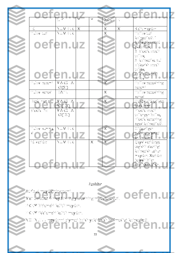 turi Y Y NUL
L E
Id NUMBER X X X Kalit maydon
Tulov_turi NUMBER X To`lov turi 
ko`rsatiladi. 1= 
ko`rsatilsa naqd 
pul to`lov,
2=plastik orqali 
to`lov,
3=ko`rsatilsa pul 
o`tkazish orqali 
to`lov,
4=kredit orqali 
to`lov  
Tulov_raqami VARCHA
R 2(50) X To`lov pattasining 
raqami 
Tulov_sanasi DATE X To`lov pattasining 
sanasi 
Bank_name VARCHA
R 2(100) X To`lov o`tkazilgan 
bank nomi
plastik_fio VARCHA
R 2(120) Plastik orqali 
to`langan bo`lsa, 
Plastik kartaning 
egasi ko`rsatiladi.
Tulov_summa
si NUMBER X O`tkazilgan 
pulning qiymati 
ko`rsatiladi.
id_xaridor NUMBER X X Qaysi xaridorga 
tegishli ekanligi 
ko`rsatish uchun 
maydon. Xaridor 
jadvali bilan 
bog`lash uchun.
Izohlar
Atribut- maydonning nomi.
Ma`lumot turi- maydonning yozuvining ma`lumoti turi.
PKEY -birlamchi kalitli maydon.
FKEY- ikkilamchi kalitli maydon.
NOTNULL -maydonni qiymati bo`sh yoki bo`sh bo`lmasligi ko`rsatiladi.
22 