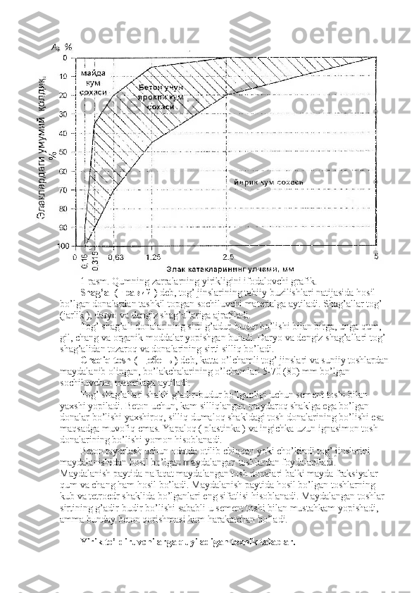  
1-rasm. Qumning zarralarning yirikligini ifodalovchi grafik.
Shag’al (  гравий  )  deb, tog’ jinslarining tabiiy buzilishlari natijasida hosil 
bo’lgan donalardan tashkil topgan sochiluvchi materialga aytiladi. Shag’allar tog’ 
(jarlik ), daryo va dengiz shag’allariga ajratiladi. 
Tog’ shag’ali donalarining sirti g’adur-budur bo’lishi bilan birga, unga qum, 
gil, chang va organik moddalar yopishgan buladi. Daryo va dengiz shag’allari tog’ 
shag’alidan tozaroq va donalarining sirti silliq bo’ladi. 
Chaqiq tosh (  щебень  )  deb, katta o’lchamli tog’ jinslari va suniiy toshlardan
maydalanib olingan, bo’lakchalarining o’lchamlari 5-70 (80) mm bo’lgan 
sochiluvchan materilaga aytiladi.
Tog’ shag’allari shakli g’adir-budur bo’lganligi uchun sement toshi bilan 
yaxshi yopiladi. Beton uchun, kam silliqlangan maydaroq shaklga ega bo’lgan 
donalar bo’lishi yaxshiroq, silliq dumaloq shakldagi tosh donalarining bo’lishi esa 
maqsadga muvofiq emas. Yapaloq ( plastinka ) va ingichka uzun ignasimon tosh 
donalarining bo’lishi yomon hisoblanadi.
Beton tayorlash uchun odatda otilib chiqqan yoki cho’kindi tog’ jinslarini 
maydalanishidan hosil bo’lgan maydalangan toshlardan foydalaniladi. 
Maydalanish paytida nafaqat maydalangan tosh donalari balki mayda fraksiyalar – 
qum va chang ham hosil bo’ladi. Maydalanish paytida hosil bo’lgan toshlarning 
kub va tetroedr shaklida bo’lganlari eng sifatlisi hisoblanadi. Maydalangan toshlar 
sirtining g’adir-budir bo’lishi sababli u sement toshi bilan mustahkam yopishadi, 
amma bunday beton qorishmasi kam harakatchan bo’ladi.
Yirik to’ldiruvchilarga quyiladigan texnik talablar. 