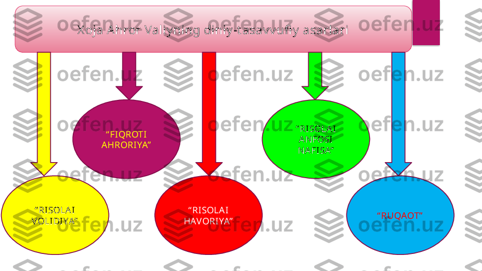 X oja A hror Valiy ning diniy -t asav v ufi y  asarlari
“ FIQROTI 
AHRORIYA”
“ RISOLA I 
VOLIDIYA” “ RISOLAI 
HAVORIYA” “ RISOLA I 
A NFOSI 
NA FISA”
“ RUQAOT”  